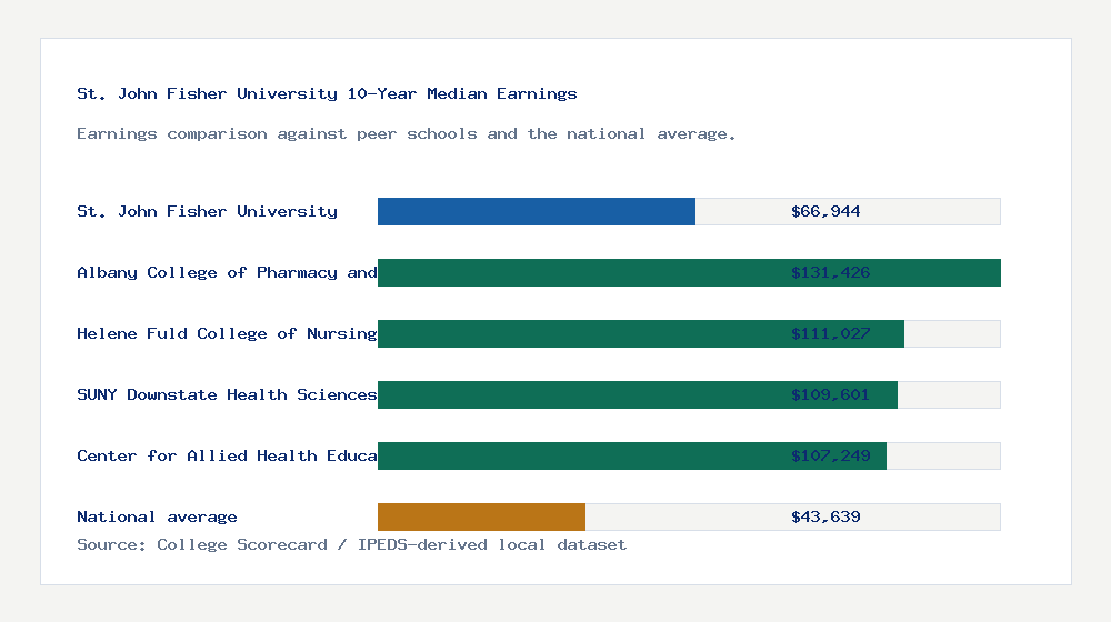 St. John Fisher University earnings comparison bar chart - $66,944 median 10-year earnings compared with peer schools and the national average