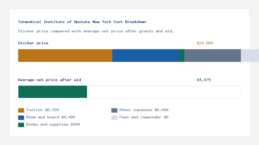 Talmudical Institute of Upstate New York cost of attendance breakdown - $6,150 tuition vs $4,479 average net price after financial aid