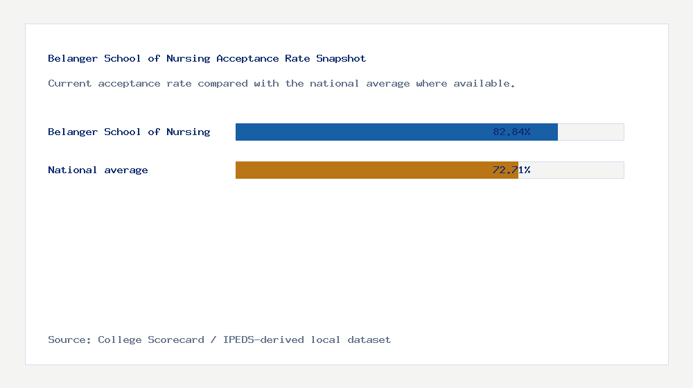 Belanger School of Nursing acceptance rate chart showing 82.84% acceptance rate compared with the national average
