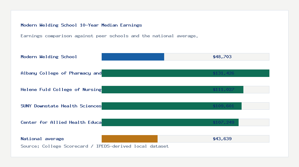 Modern Welding School earnings comparison bar chart - $48,703 median 10-year earnings compared with peer schools and the national average