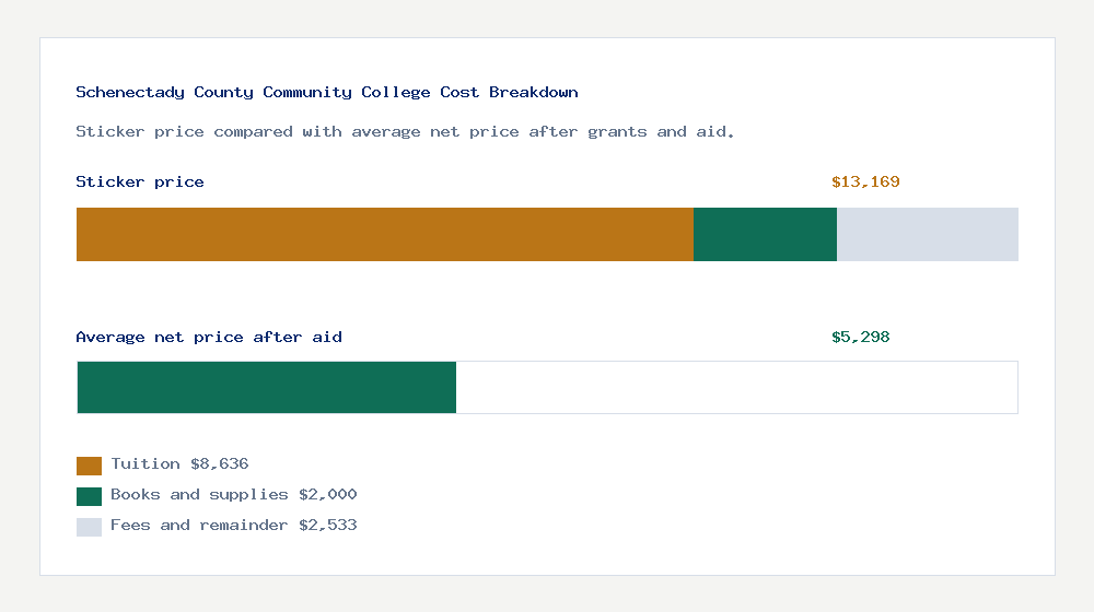 Schenectady County Community College cost of attendance breakdown - $8,636 tuition vs $5,298 average net price after financial aid