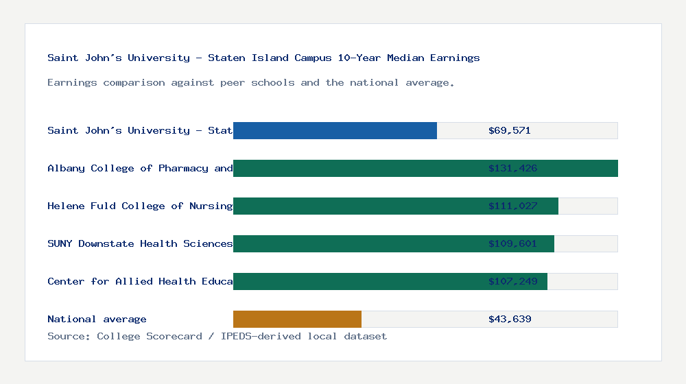 Saint John's University - Staten Island Campus earnings comparison bar chart - $69,571 median 10-year earnings compared with peer schools and the national average