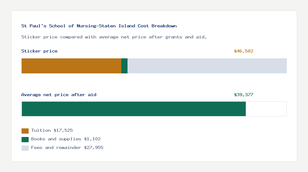 St Paul's School of Nursing-Staten Island cost of attendance breakdown - $17,525 tuition vs $39,377 average net price after financial aid