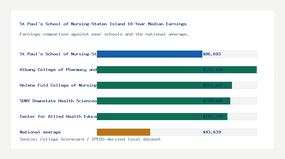 St Paul's School of Nursing-Staten Island earnings comparison bar chart - $86,693 median 10-year earnings compared with peer schools and the national average