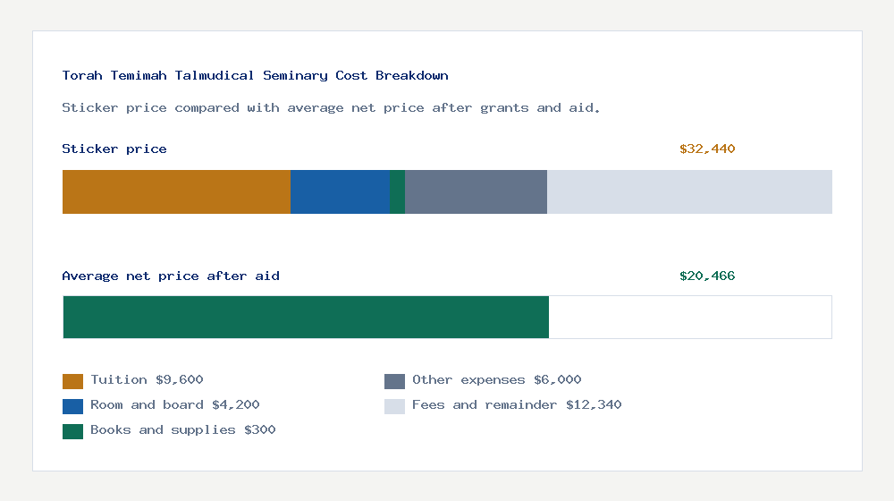 Torah Temimah Talmudical Seminary cost of attendance breakdown - $9,600 tuition vs $20,466 average net price after financial aid