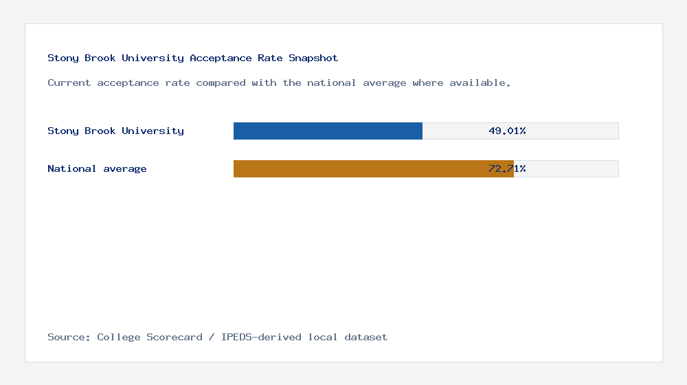 Stony Brook University acceptance rate chart showing 49.01% acceptance rate compared with the national average