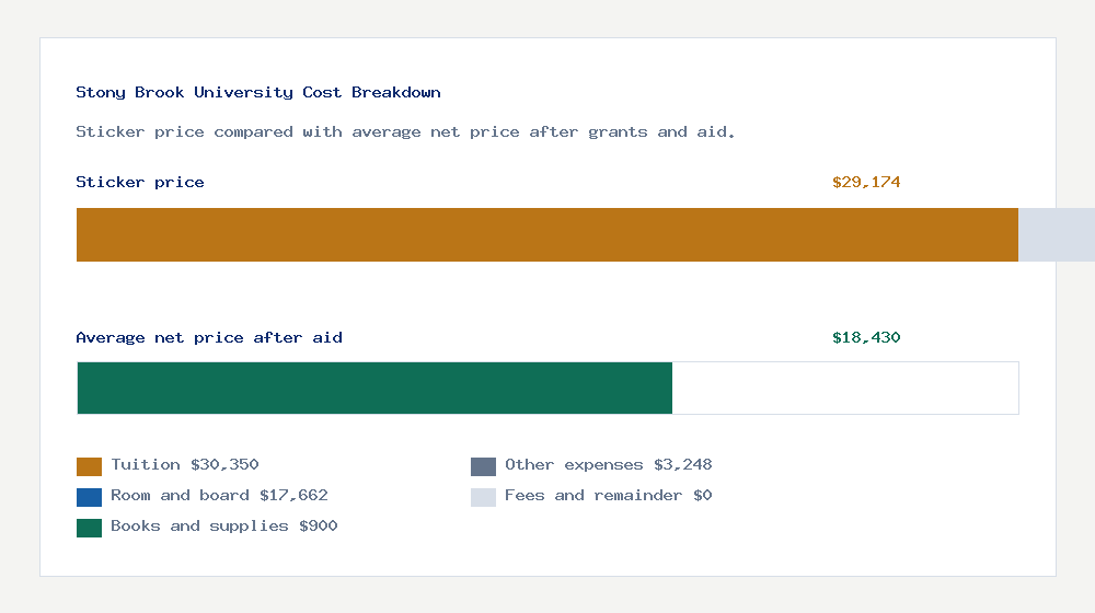 Stony Brook University cost of attendance breakdown - $30,350 tuition vs $18,430 average net price after financial aid