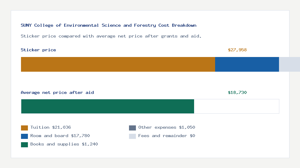 SUNY College of Environmental Science and Forestry cost of attendance breakdown - $21,036 tuition vs $18,730 average net price after financial aid