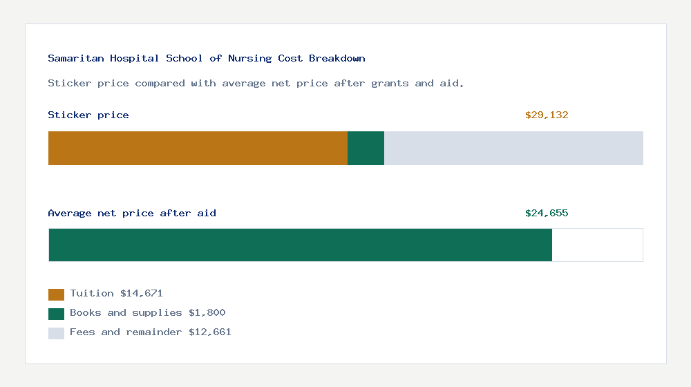Samaritan Hospital School of Nursing cost of attendance breakdown - $14,671 tuition vs $24,655 average net price after financial aid