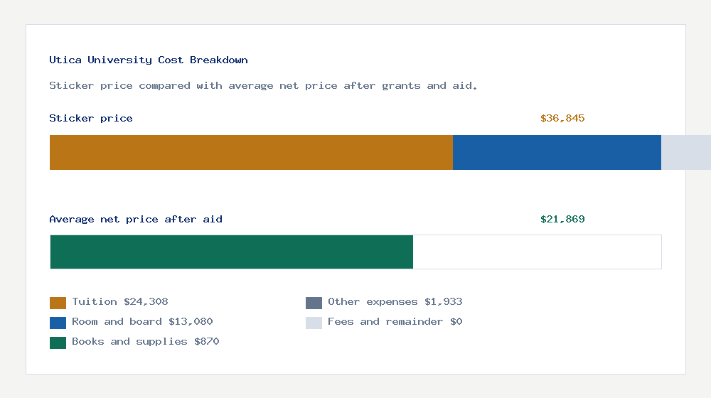 Utica University cost of attendance breakdown - $24,308 tuition vs $21,869 average net price after financial aid