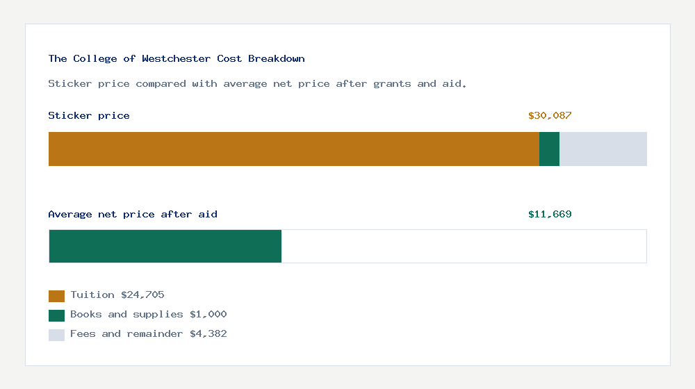 The College of Westchester cost of attendance breakdown - $24,705 tuition vs $11,669 average net price after financial aid