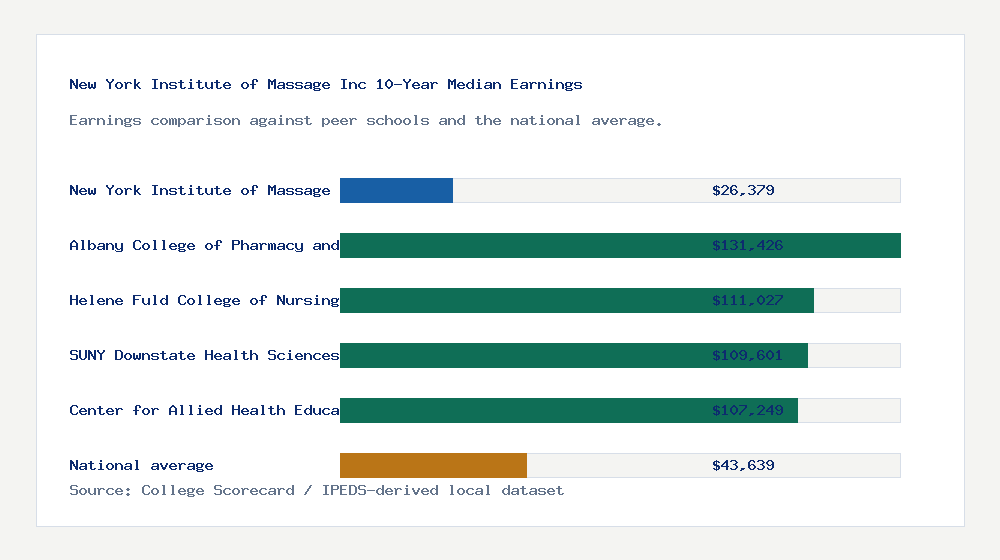 New York Institute of Massage Inc earnings comparison bar chart - $26,379 median 10-year earnings compared with peer schools and the national average