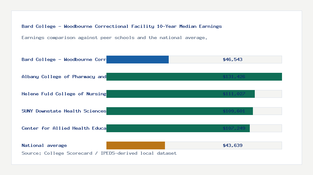 Bard College - Woodbourne Correctional Facility earnings comparison bar chart - $46,543 median 10-year earnings compared with peer schools and the national average