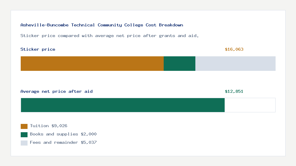 Asheville-Buncombe Technical Community College cost of attendance breakdown - $9,026 tuition vs $12,851 average net price after financial aid