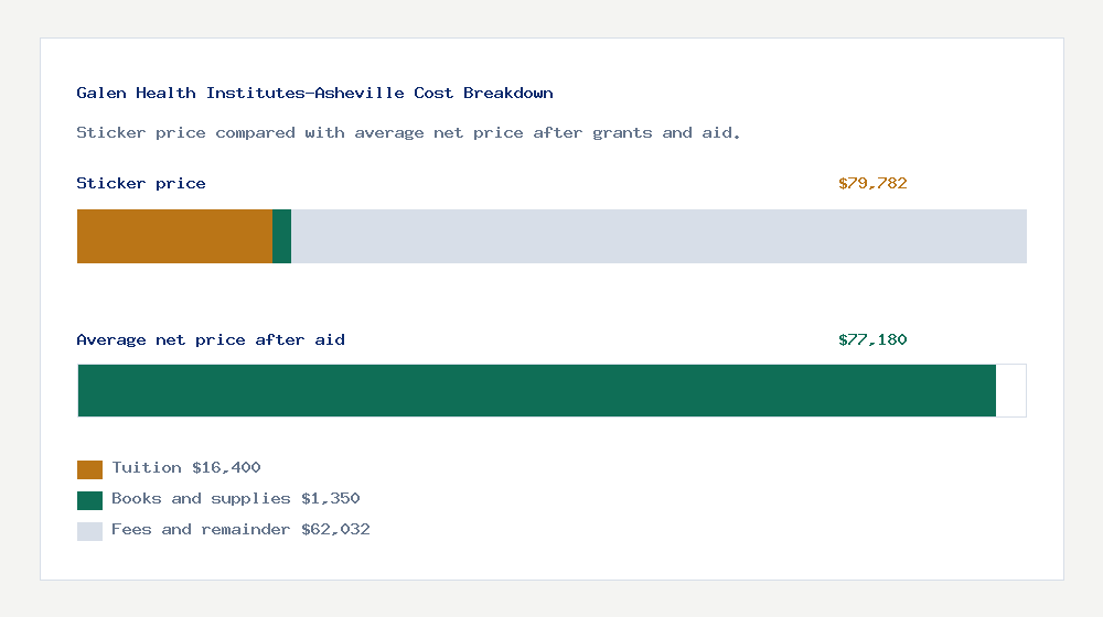 Galen Health Institutes-Asheville cost of attendance breakdown - $16,400 tuition vs $77,180 average net price after financial aid