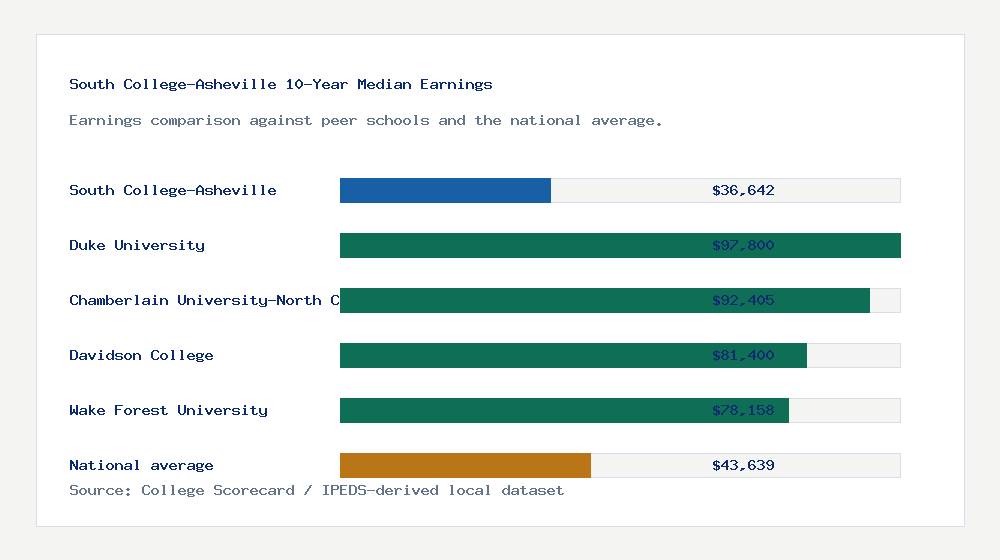 South College-Asheville earnings comparison bar chart - $36,642 median 10-year earnings compared with peer schools and the national average