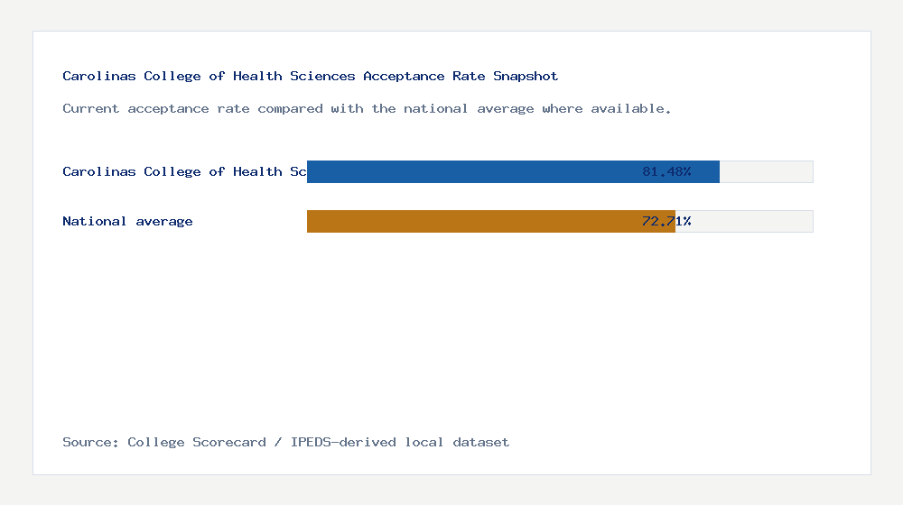 Carolinas College of Health Sciences acceptance rate chart showing 81.48% acceptance rate compared with the national average