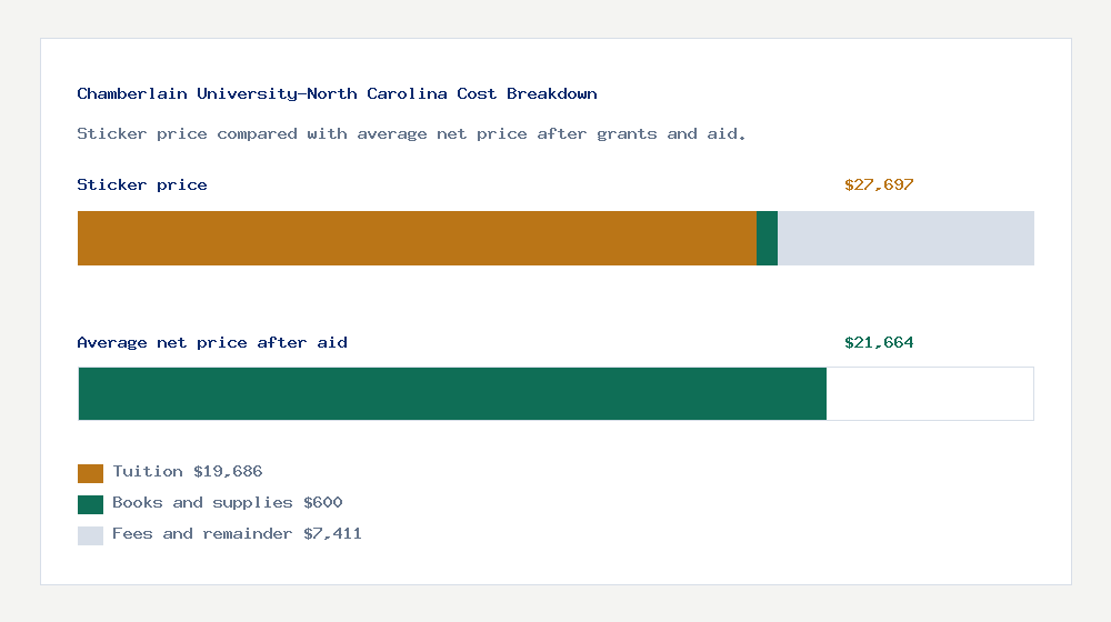 Chamberlain University-North Carolina cost of attendance breakdown - $19,686 tuition vs $21,664 average net price after financial aid