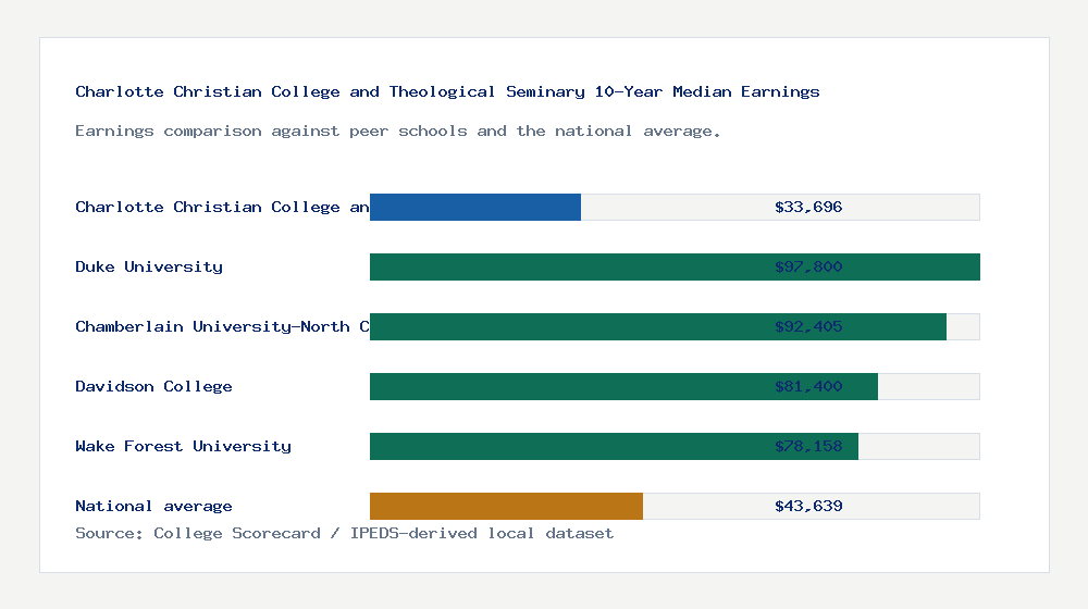 Charlotte Christian College and Theological Seminary earnings comparison bar chart - $33,696 median 10-year earnings compared with peer schools and the national average