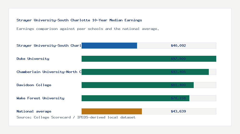 Strayer University-South Charlotte earnings comparison bar chart - $40,092 median 10-year earnings compared with peer schools and the national average