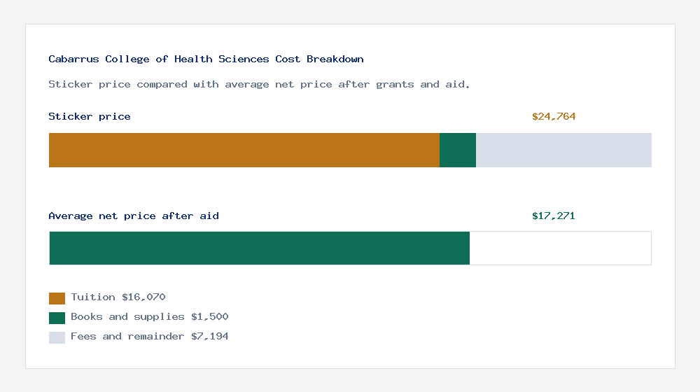 Cabarrus College of Health Sciences cost of attendance breakdown - $16,070 tuition vs $17,271 average net price after financial aid