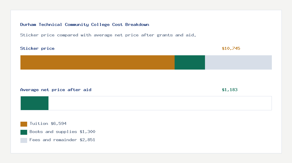 Durham Technical Community College cost of attendance breakdown - $6,594 tuition vs $1,183 average net price after financial aid