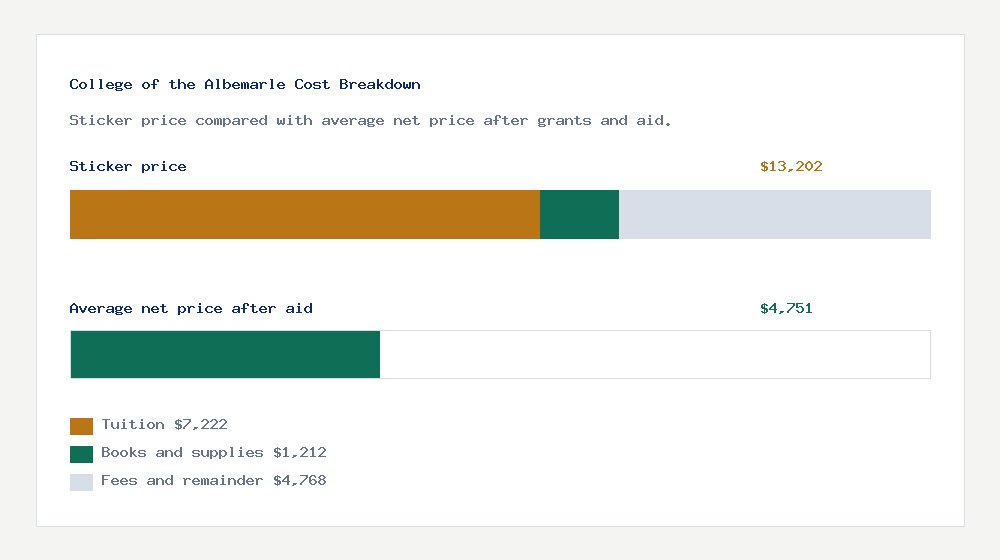 College of the Albemarle cost of attendance breakdown - $7,222 tuition vs $4,751 average net price after financial aid