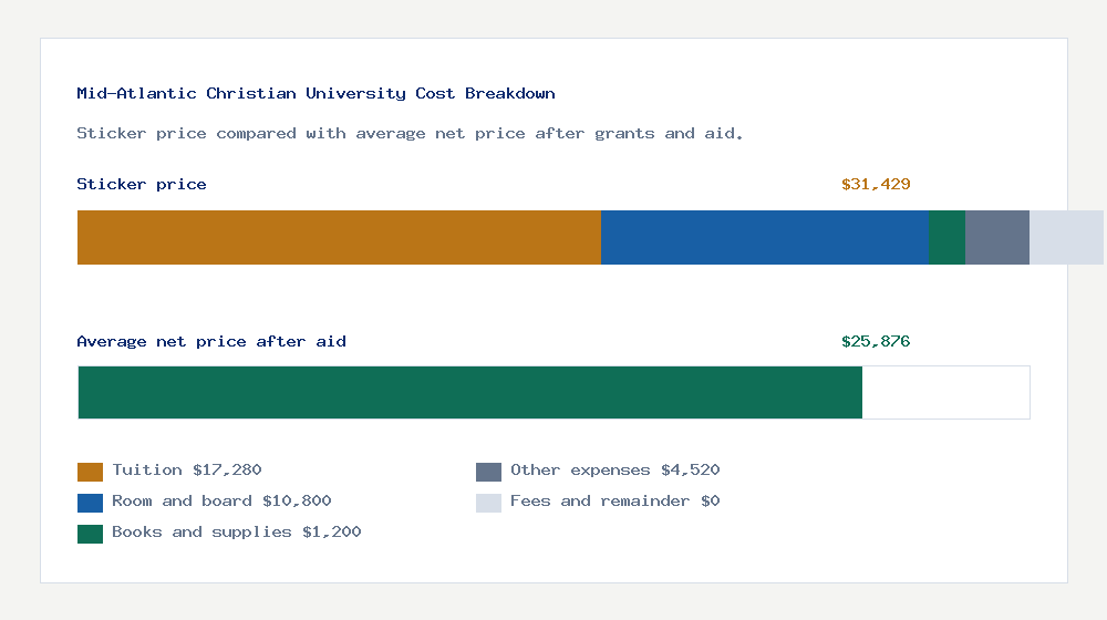 Mid-Atlantic Christian University cost of attendance breakdown - $17,280 tuition vs $25,876 average net price after financial aid