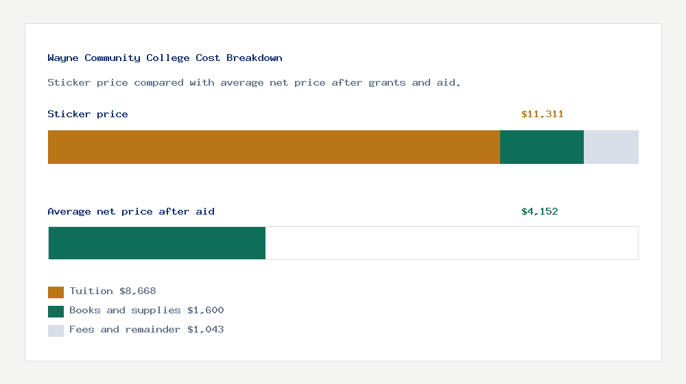 Wayne Community College cost of attendance breakdown - $8,668 tuition vs $4,152 average net price after financial aid