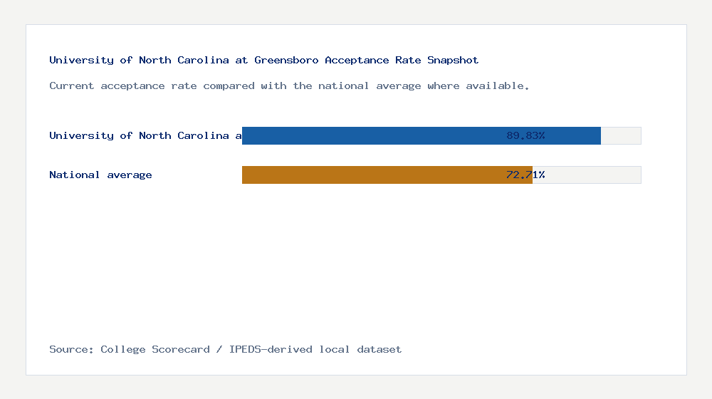 University of North Carolina at Greensboro acceptance rate chart showing 89.83% acceptance rate compared with the national average