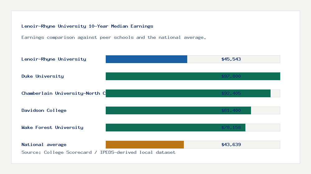 Lenoir-Rhyne University earnings comparison bar chart - $45,543 median 10-year earnings compared with peer schools and the national average