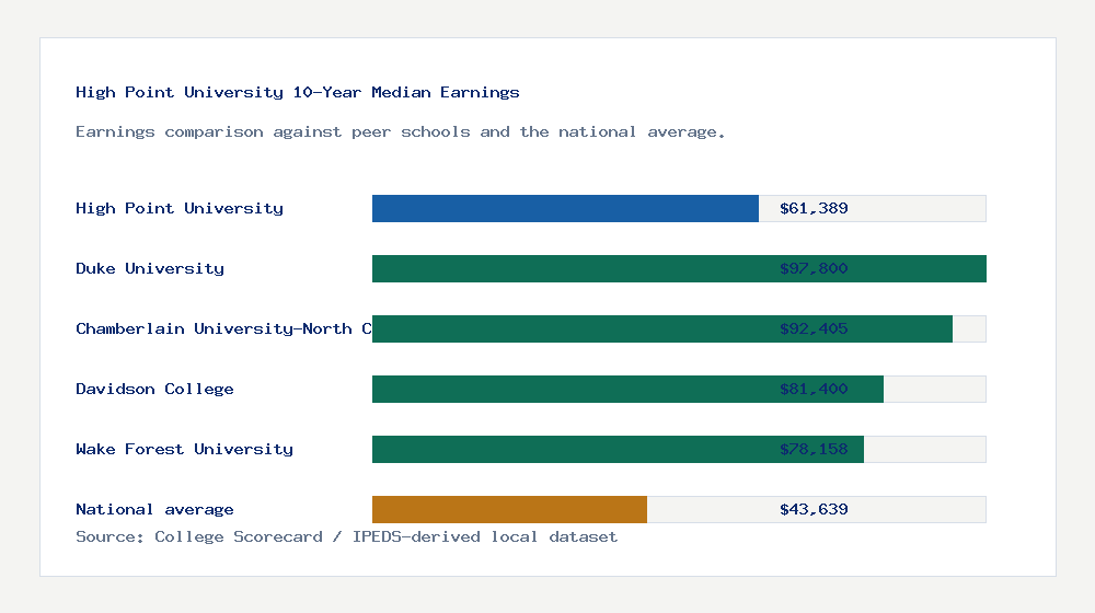 High Point University earnings comparison bar chart - $61,389 median 10-year earnings compared with peer schools and the national average