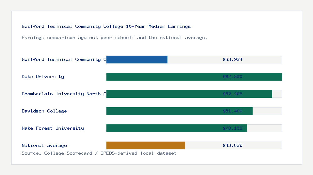 Guilford Technical Community College earnings comparison bar chart - $33,934 median 10-year earnings compared with peer schools and the national average