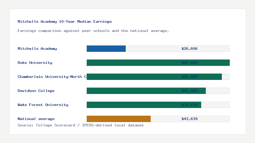 Mitchells Academy earnings comparison bar chart - $26,606 median 10-year earnings compared with peer schools and the national average