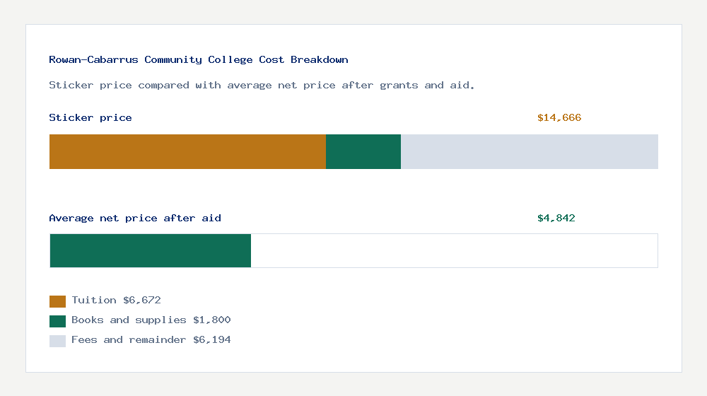 Rowan-Cabarrus Community College cost of attendance breakdown - $6,672 tuition vs $4,842 average net price after financial aid