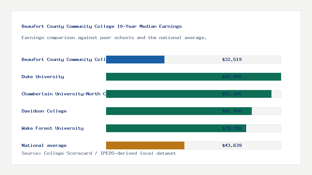 Beaufort County Community College earnings comparison bar chart - $32,519 median 10-year earnings compared with peer schools and the national average
