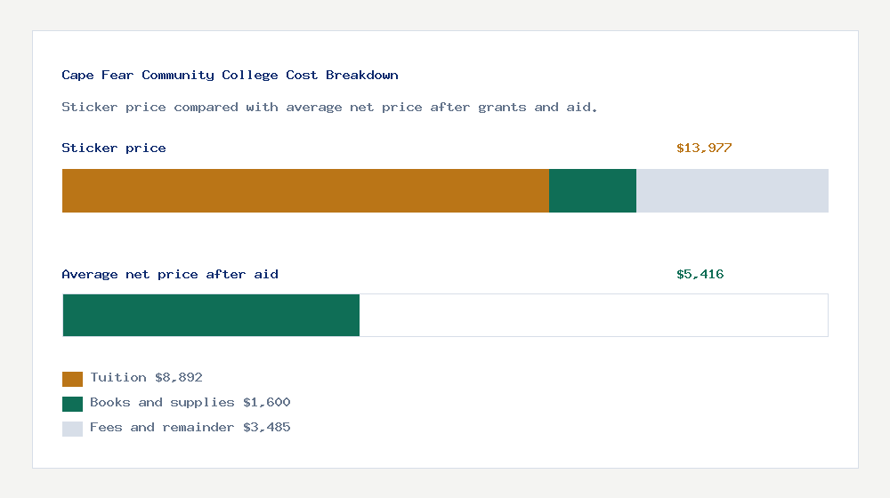 Cape Fear Community College cost of attendance breakdown - $8,892 tuition vs $5,416 average net price after financial aid