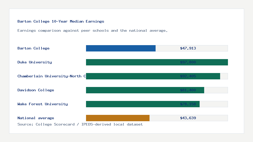 Barton College earnings comparison bar chart - $47,913 median 10-year earnings compared with peer schools and the national average