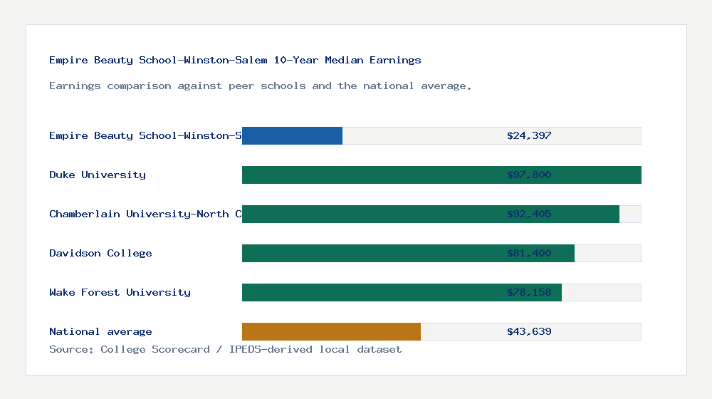 Empire Beauty School-Winston-Salem earnings comparison bar chart - $24,397 median 10-year earnings compared with peer schools and the national average