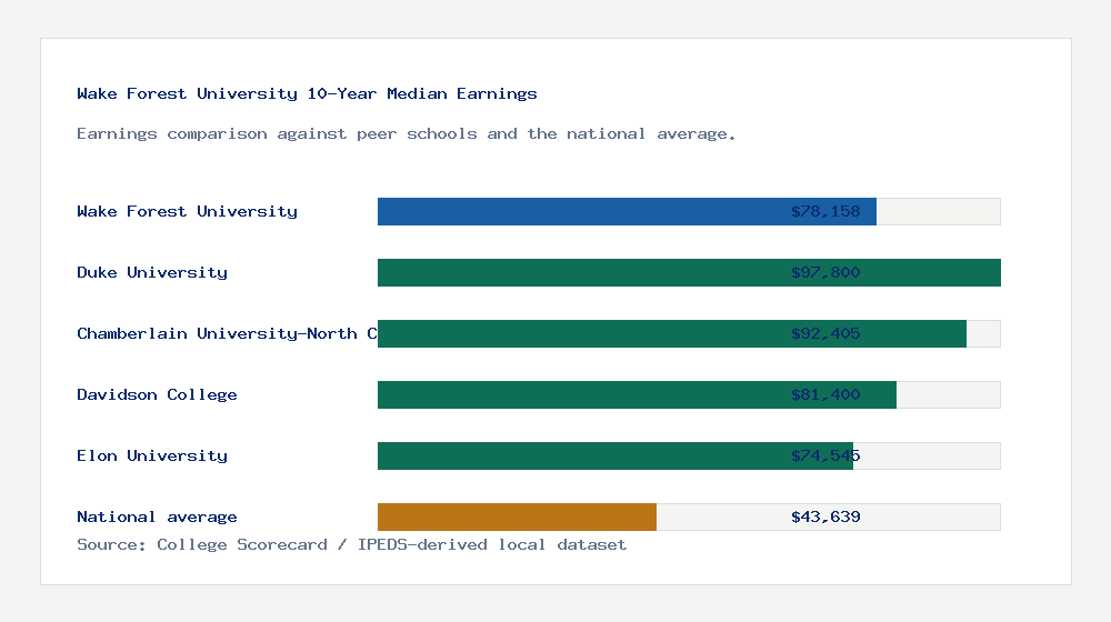 Wake Forest University earnings comparison bar chart - $78,158 median 10-year earnings compared with peer schools and the national average