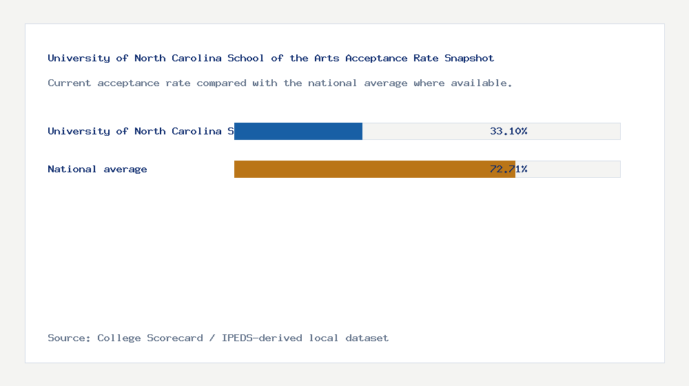 University of North Carolina School of the Arts acceptance rate chart showing 33.10% acceptance rate compared with the national average