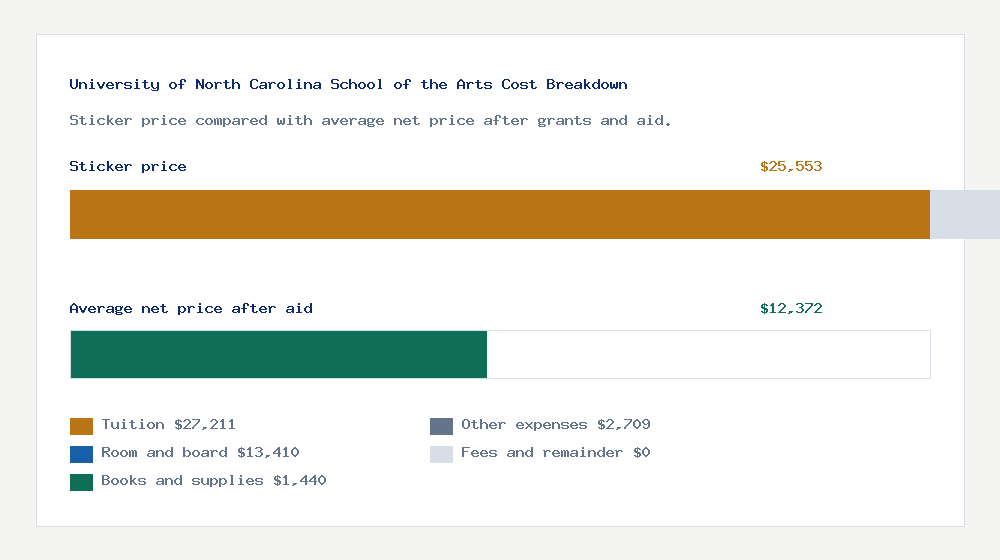 University of North Carolina School of the Arts cost of attendance breakdown - $27,211 tuition vs $12,372 average net price after financial aid