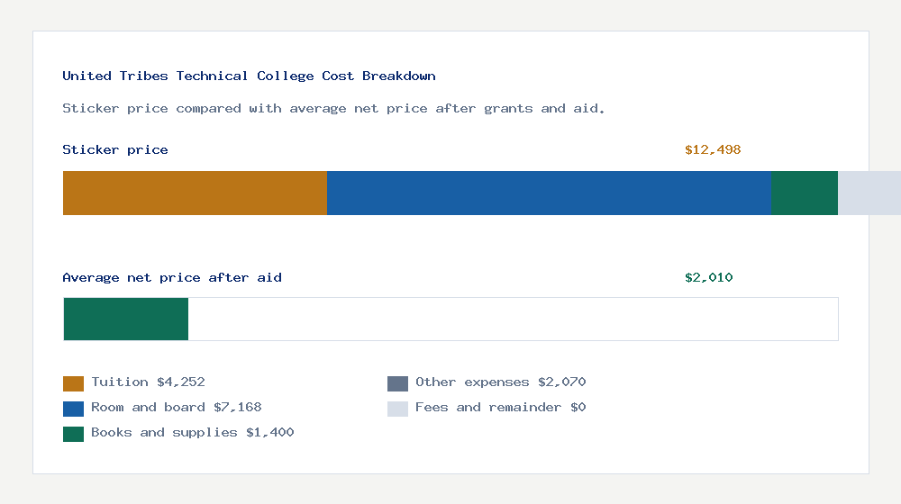 United Tribes Technical College cost of attendance breakdown - $4,252 tuition vs $2,010 average net price after financial aid