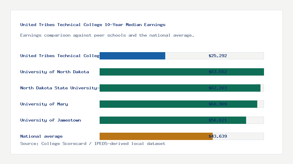 United Tribes Technical College earnings comparison bar chart - $25,292 median 10-year earnings compared with peer schools and the national average