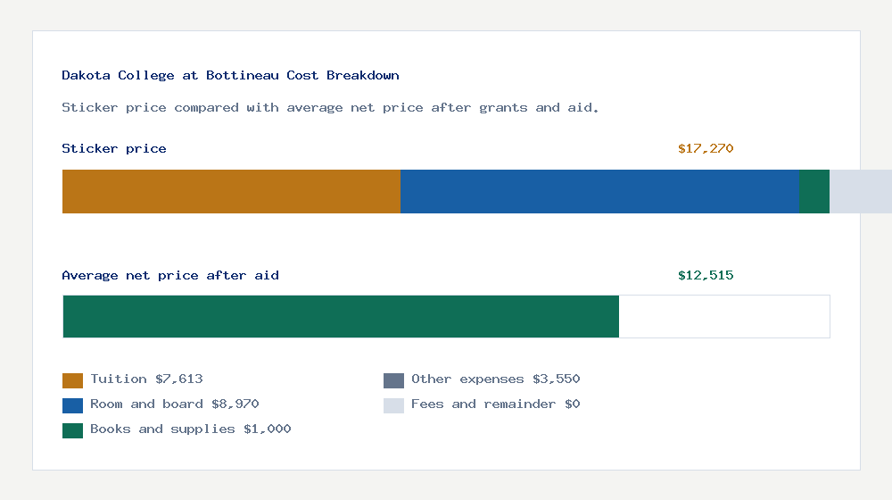 Dakota College at Bottineau cost of attendance breakdown - $7,613 tuition vs $12,515 average net price after financial aid