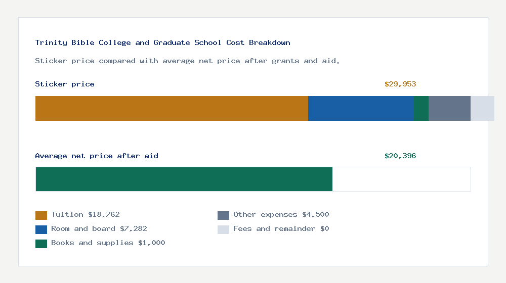 Trinity Bible College and Graduate School cost of attendance breakdown - $18,762 tuition vs $20,396 average net price after financial aid