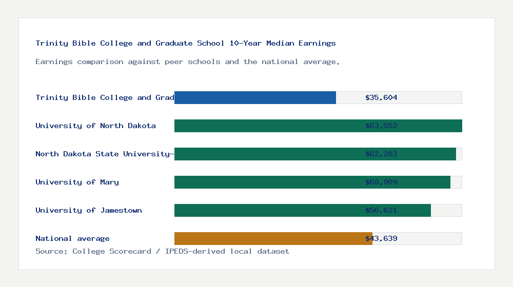 Trinity Bible College and Graduate School earnings comparison bar chart - $35,604 median 10-year earnings compared with peer schools and the national average