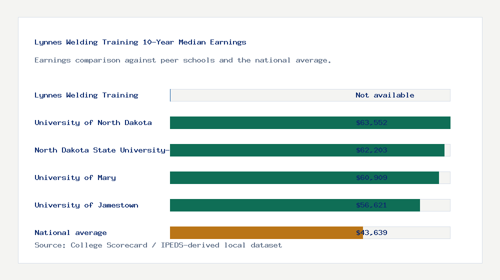 Lynnes Welding Training earnings comparison bar chart - Not available median 10-year earnings compared with peer schools and the national average