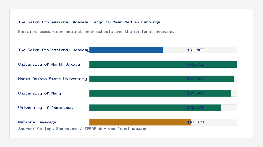 The Salon Professional Academy-Fargo earnings comparison bar chart - $31,497 median 10-year earnings compared with peer schools and the national average