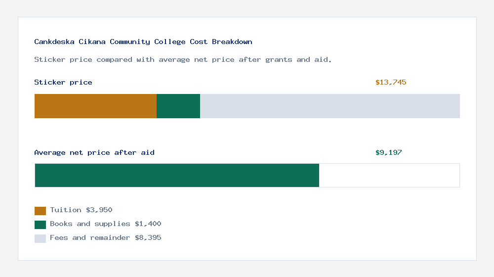 Cankdeska Cikana Community College cost of attendance breakdown - $3,950 tuition vs $9,197 average net price after financial aid